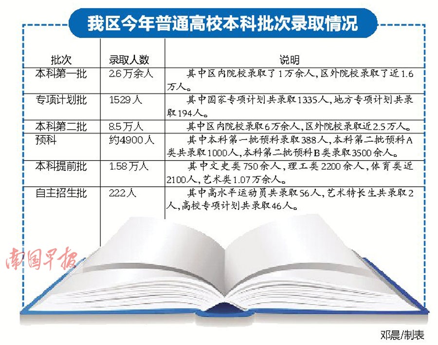 广西本科批次录取工作结束 共录取新生13.3万余人