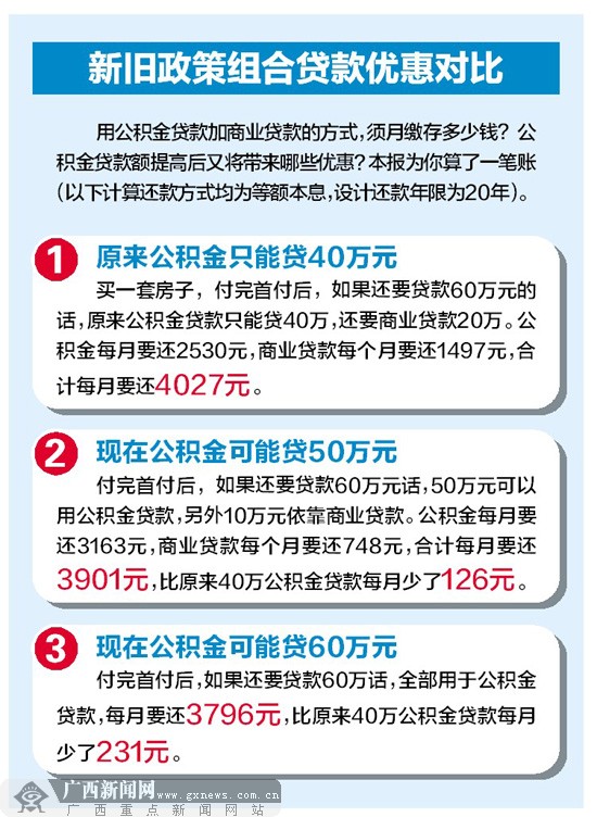 南宁提高住房公积金贷款额度 贷款额度高月供减少