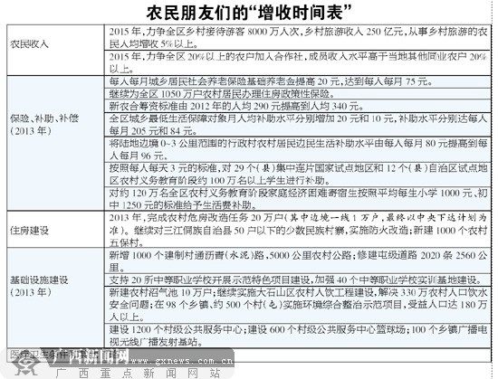 广西:2020年农民荷包有望