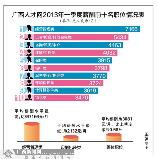 广西公布2013年1季度职位薪酬榜 经营管理钱最多