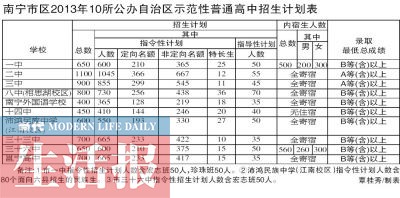 今年南宁普高招1.69万人 10所示范高中招生信息