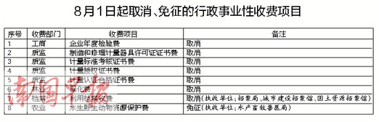 8月1日起南宁市取消和免征8项行政事业性收费