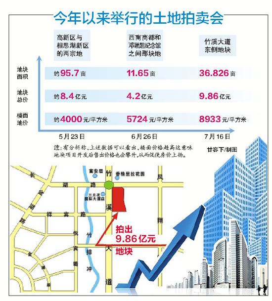 南宁两天内成交五块地 金九银十或现购房时机(图)