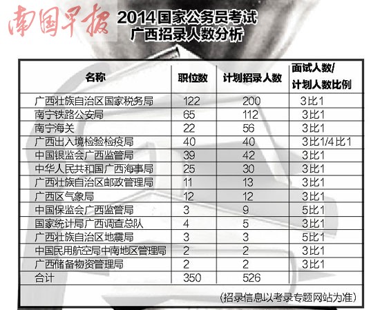 2014年国考今日开始报名 广西预计招526名公务员