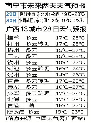 广西28日天气多云干热 来碗荷叶粥秋燥一去无踪