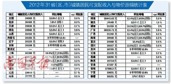 31省2012年城镇居民收入排行 广西超两万元排第13