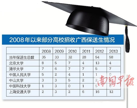 我国高校保送生政策调整 明年广西保送生缩水九成