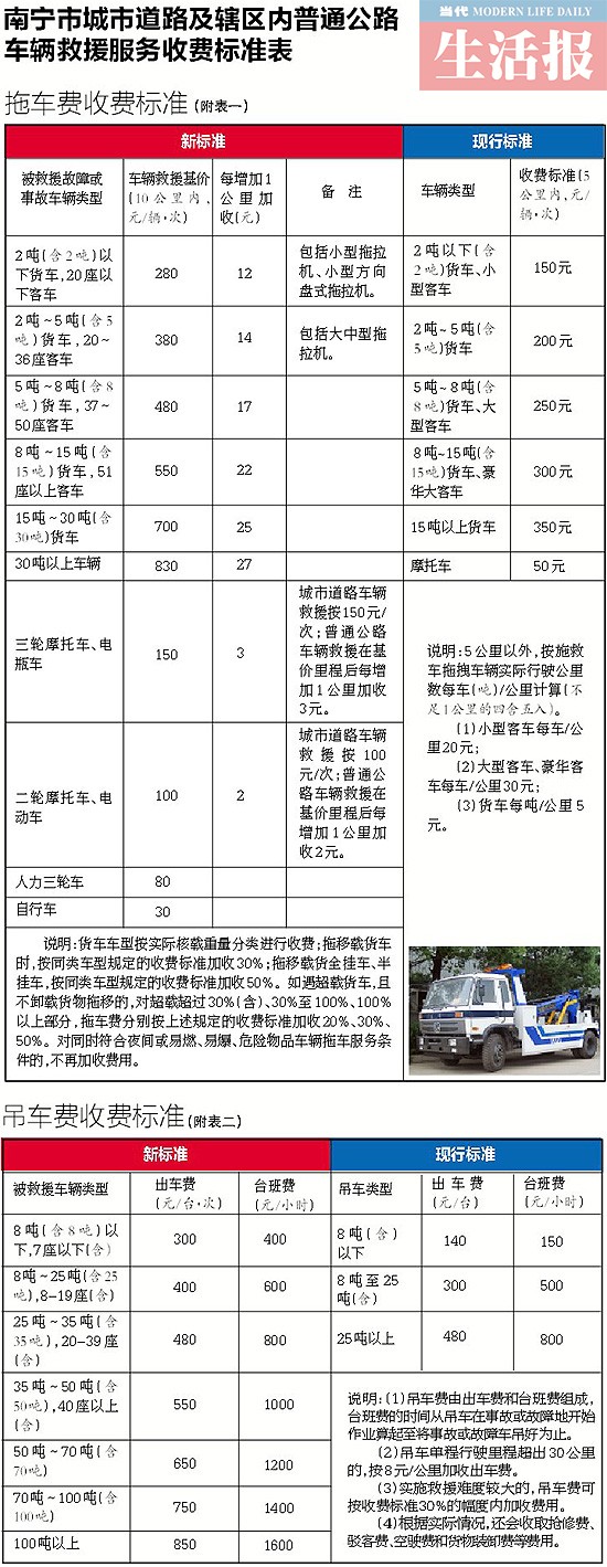 南宁12月1日起执行新的车辆救援服务收费标准(图)