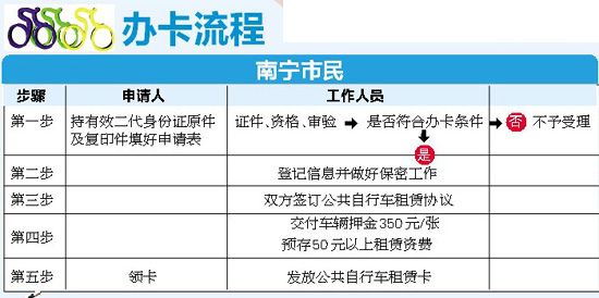 南宁公共自行车本月开闸 哪个租赁点离你家最近？