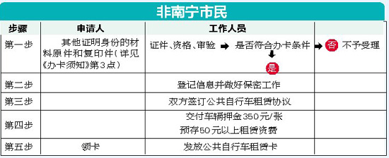 南宁公共自行车本月开闸 哪个租赁点离你家最近？