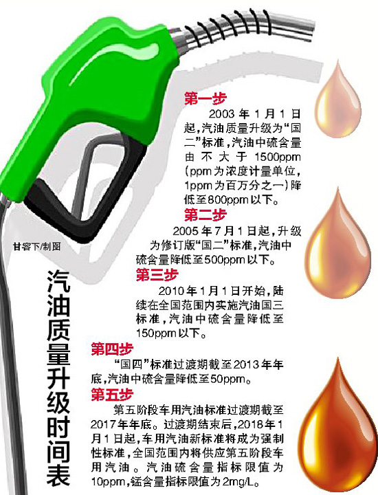南宁大部分加油站已供应国四油 为何还未全面供应