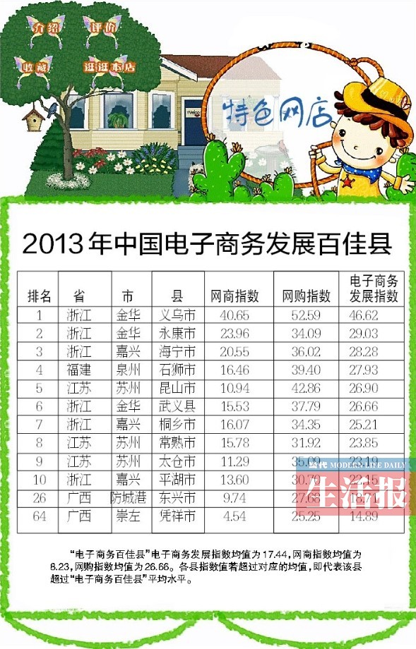 广西网民很能花电商却不太会挣 特色产品大有可为