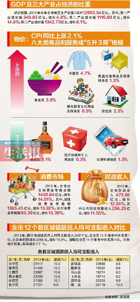 南宁市发布2013年经济报告 青秀区居民最“土豪”