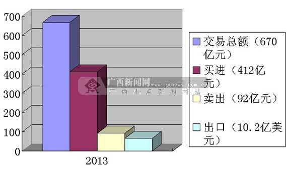 去年广西电子商务交易额约达670亿元 同比增长23%