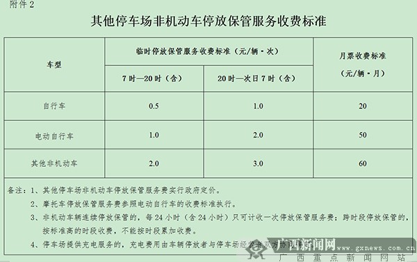 南宁新规:路边停车最高1小时10元 电驴起步价1元
