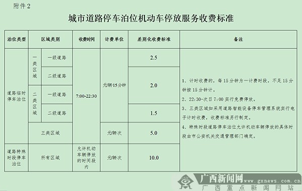 南宁新规:路边停车最高1小时10元 电驴起步价1元