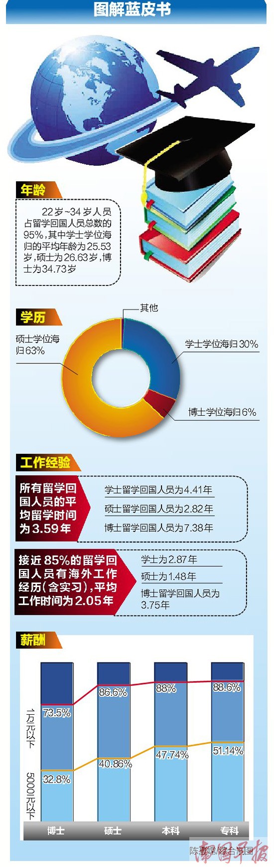 海归回流8成人月薪1万元以下 理性看待留学性价比