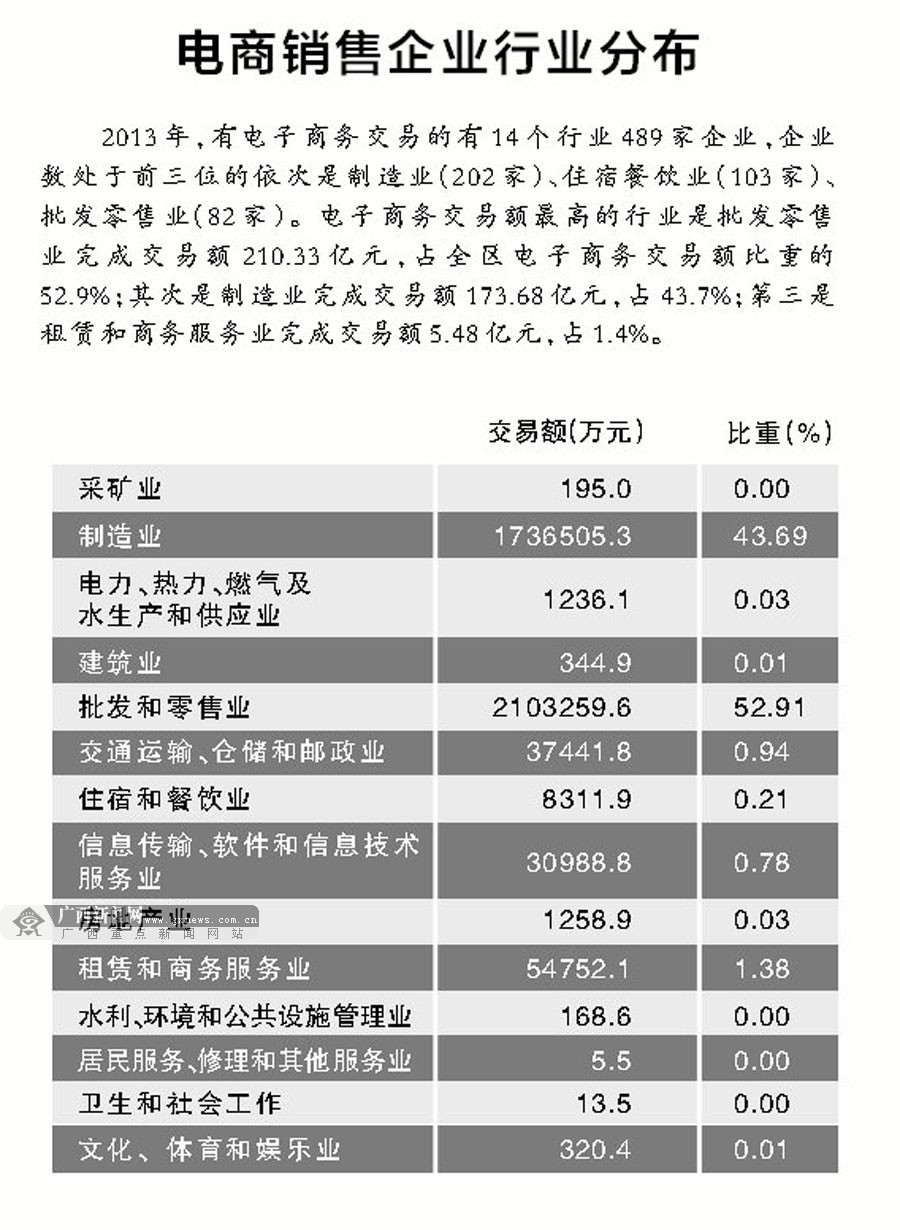 广西电商异军突起 2014年广西电商成交额2034亿元