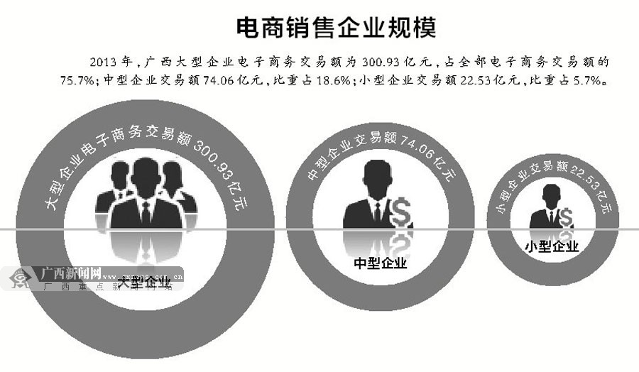 广西电商异军突起 2014年广西电商成交额2034亿元
