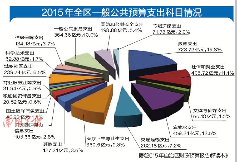 广西首次编写了预算草案解读本 钱往哪花大家明白