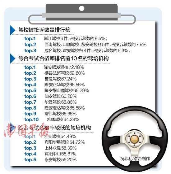 南宁驾考科目二、三通过率不足五成 投诉排行公布