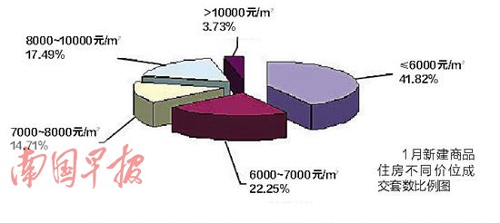 南宁1月新建预售上市楼盘骤减 成交量居高不下