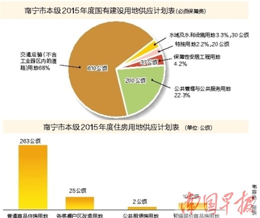 南宁住房用地供应计划增长 黄金地块或更受追捧
