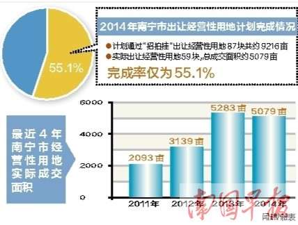 南宁住房用地供应计划增长 黄金地块或更受追捧