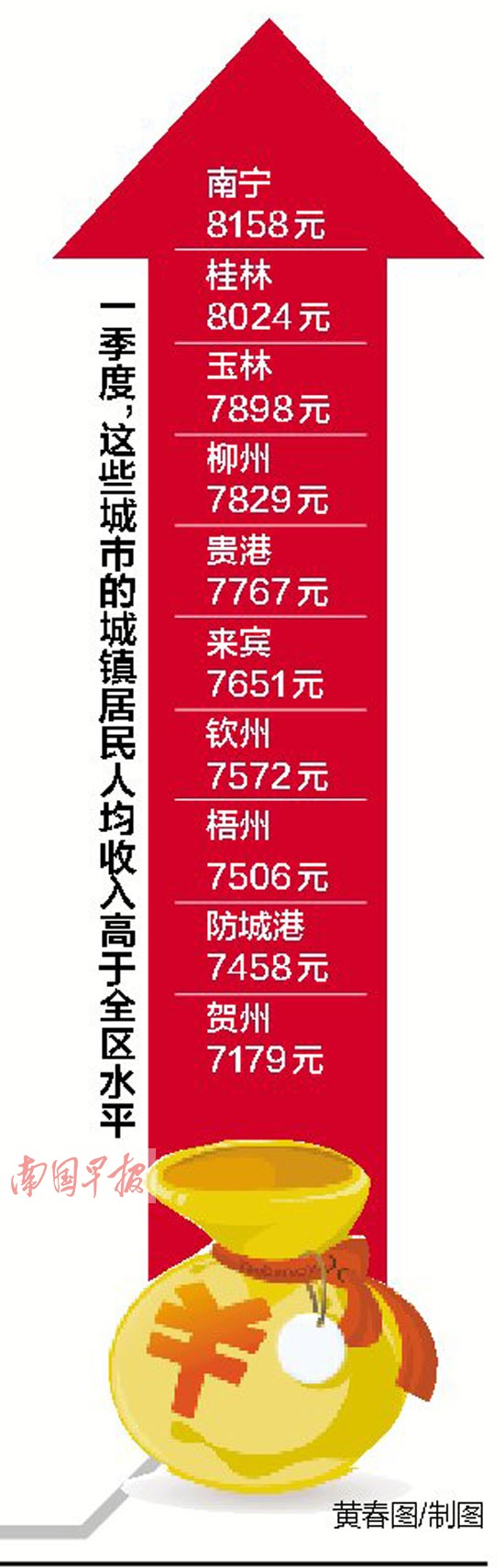 钱包鼓了没 广西城镇居民人均工资性收入为4061元