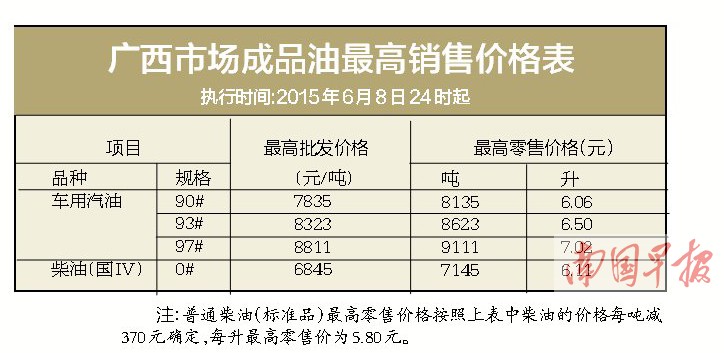 广西成品油价格6日起降价 93号汽油每升售价6.5元