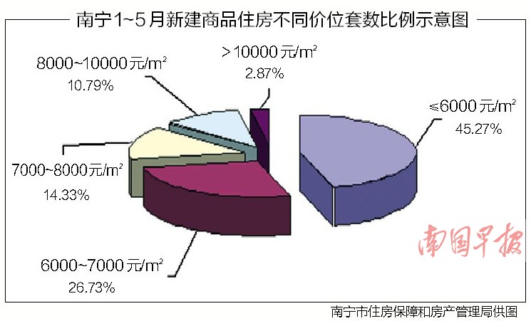 南宁1-5月新建商品房成交均价6640元/m2 同比微降
