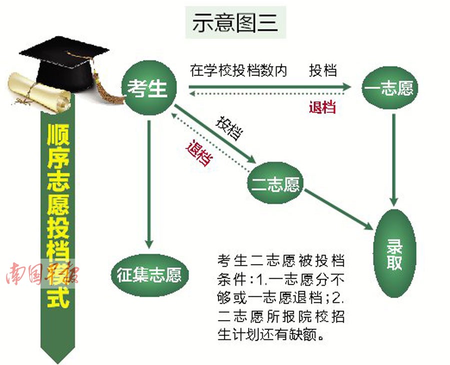 高考招生录取攻略:读懂录取规则熟悉志愿模式(图)