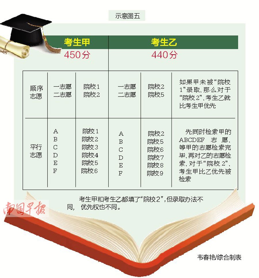 高考招生录取攻略:读懂录取规则熟悉志愿模式(图)