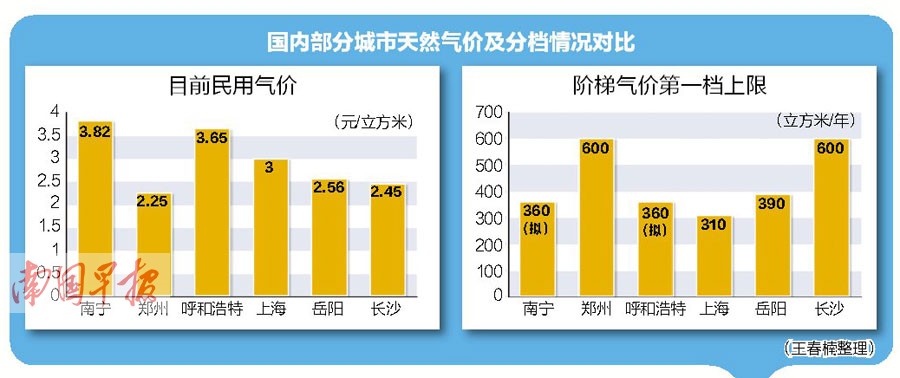 广西天然气拟实行阶梯气价 市民盼合理确定分档线