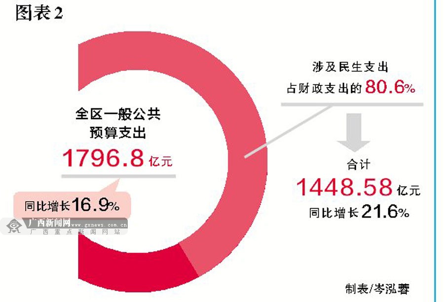 广西积极财政政策加力增效 财政民生支出保障有力