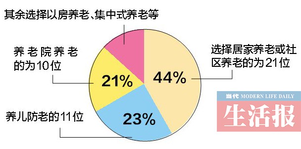 广西:居家或社区养老渐成主流 
