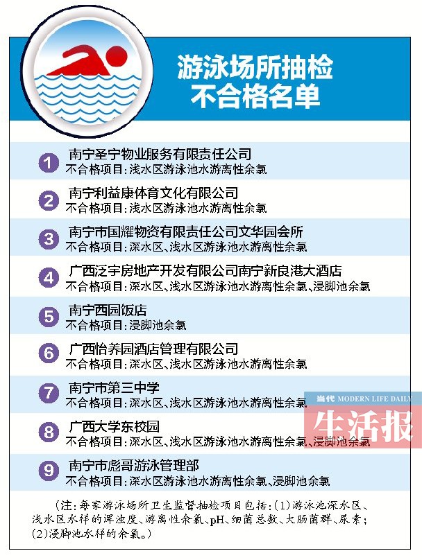 南宁9家游泳馆不合格 小孩在泳池尿尿见怪不怪?