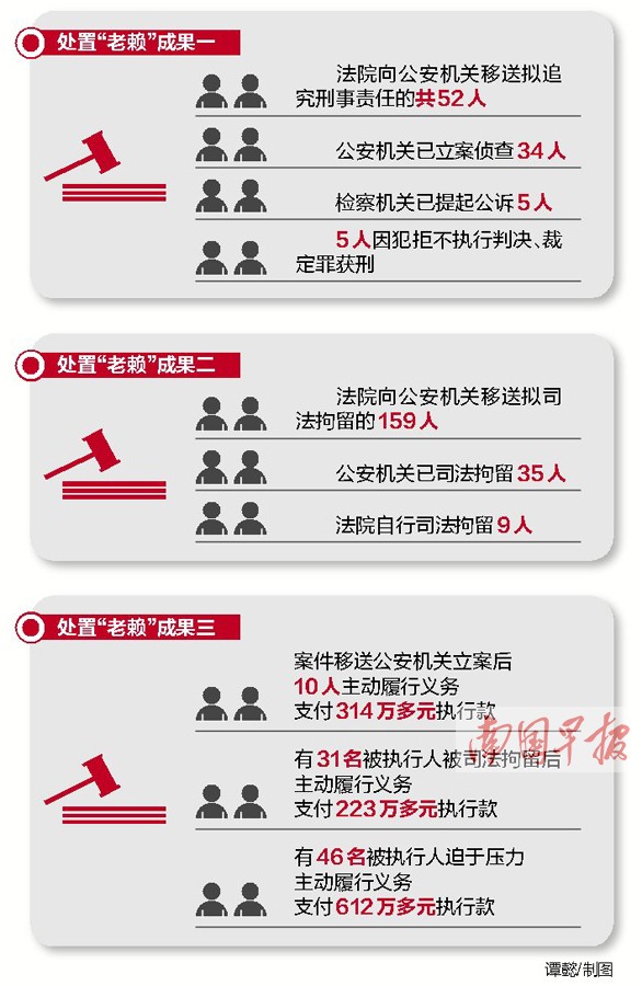 南宁5名“老赖”获刑 8569名“老赖”将被曝光