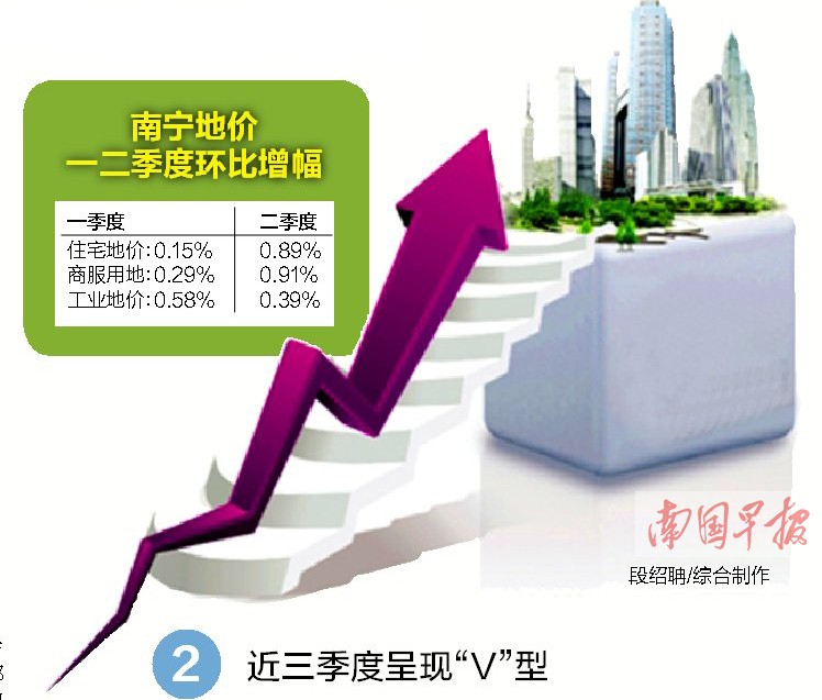 南宁综合地价每平米涨22元 业内人:地价仍处低位