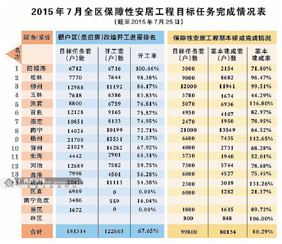 广西保障性安居工程已开工19.49万套 开工率近9成
