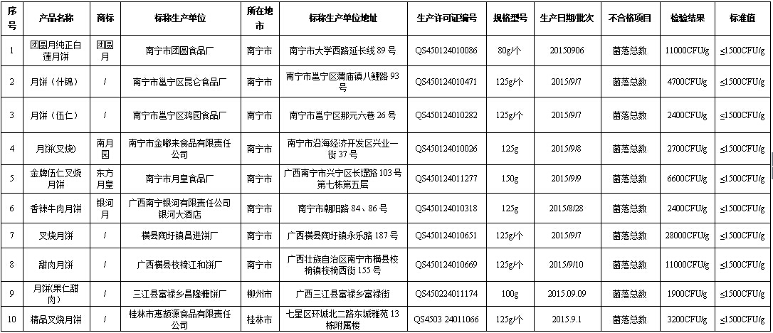 广西月饼生产抽检37批次不合格 南宁有8批次上榜