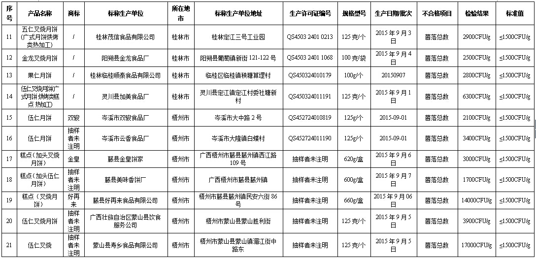 广西月饼生产抽检37批次不合格 南宁有8批次上榜