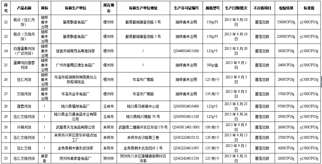 广西月饼生产抽检37批次不合格 南宁有8批次上榜