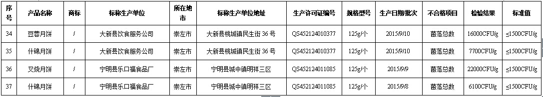 广西月饼生产抽检37批次不合格 南宁有8批次上榜