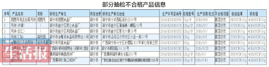 广西月饼生产抽检37批次不合格 南宁有8批次上榜