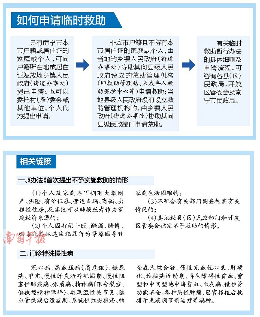 南宁颁布实施办法 突发变故陷困境可申请临时救助