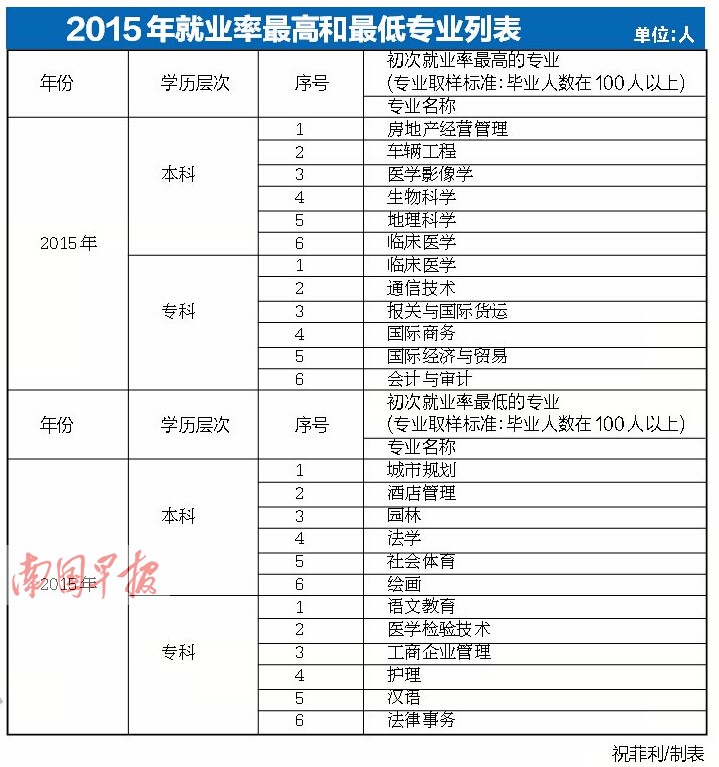 广西本科生就业率不如高职高专 法学等成