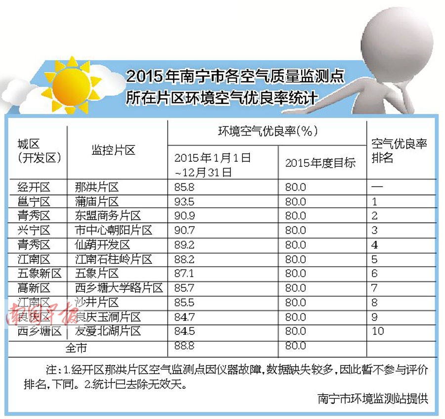 南宁空气质量在省会城市排前6 天空主打