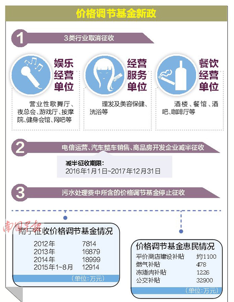 南宁为企业减轻负担 3类行业不用交价格调节基金