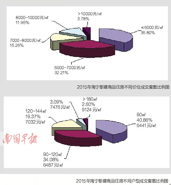 2015年南宁楼市报告:年售近8万套 五象新区领跑